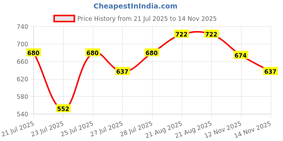 amazon.in O.P.I Nail Lacquer | Bubble Bath (Nude pink) | 15 ml | Long-Lasting, Glossy Nail Polish | Fast Drying, Chip Resistant Price History Graph from 21 Jul 2025 to 14 Nov 2025