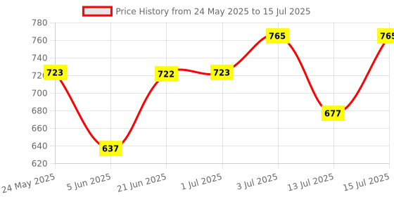 amazon.in O.P.I Nail Lacquer | Chocolate Moose (Brown) | 15 ml | Long-Lasting, Glossy Nail Polish | Fast Drying, Chip Resistant Price History Graph from 24 May 2025 to 15 Jul 2025