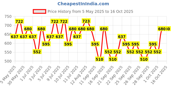 amazon.in O.P.I Nail Lacquer | Got the Blues for Red (Dark red) | 15 ml | Long-Lasting, Glossy Nail Polish | Fast Drying, Chip Resistant Price History Graph from 5 May 2025 to 8 Oct 2025