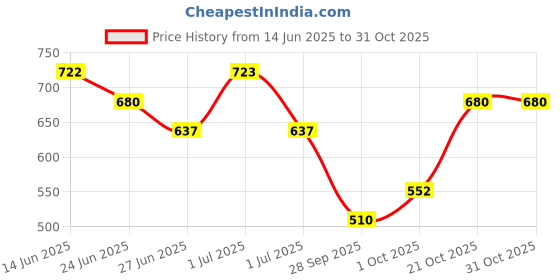 amazon.in O.P.I Nail Lacquer | Tickle My France-Y (Nude brown) | 15 ml | Long-Lasting, Glossy Nail Polish | Fast Drying, Chip Resistant Price History Graph from 14 Jun 2025 to 31 Oct 2025
