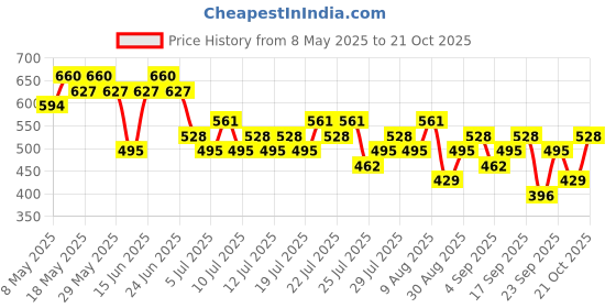 amazon.in OPI Nail Lacquer, Orange Nail Polish, Up to 7 Days of Wear, Chip Resistant & Fast Drying, Fall '24, Metallic Mega Mix Collection, Liquid Fire, 0.5 fl oz Price History Graph from 8 May 2025 to 21 Oct 2025