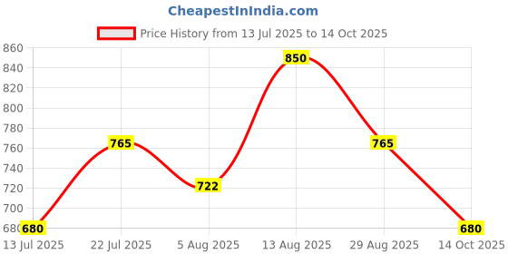 amazon.in O.P.I Nail Lacquer Pearl-Clutching Behavior 15ml |Pink Crème Chip Resistant Nail Polish| OPI Summer Collection'25 Price History Graph from 13 Jul 2025 to 14 Oct 2025