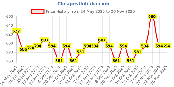 amazon.in OPI Nail Lacquer, Pink Nail Polish, Up to 7 Days of Wear, Chip Resistant & Fast Drying, Fall '24, Metallic Mega Mix Collection, Cyber Cherry on Top, 0.5 fl oz Price History Graph from 24 May 2025 to 25 Nov 2025