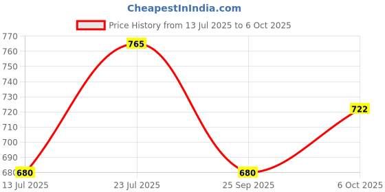 amazon.in O.P.I Nail Lacquer Pose-in Ivy 15ml |Green Crème Chip Resistant Nail Polish| OPI Summer Collection'25 Price History Graph from 13 Jul 2025 to 6 Oct 2025