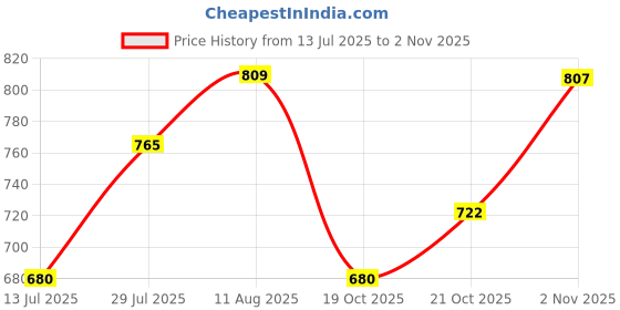 amazon.in O.P.I Nail Lacquer Prideful Peach 15ml |Orange Crème Chip Resistant Nail Polish| OPI Summer Collection'25 Price History Graph from 13 Jul 2025 to 2 Nov 2025