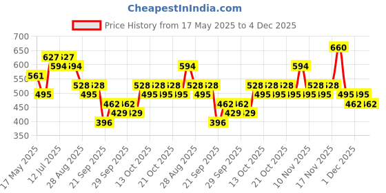 amazon.in OPI Nail Lacquer, Purple Nail Polish, Up to 7 Days of Wear, Chip Resistant & Fast Drying, Fall '24, Metallic Mega Mix Collection, Cyborn Again, 0.5 fl oz Price History Graph from 17 May 2025 to 4 Dec 2025