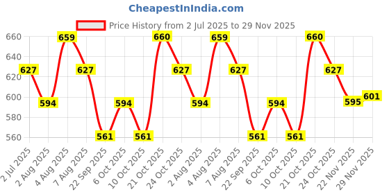 amazon.in O.P.I Nail Lacquer Reoccurin' Gleam 15ml |Pink Shimmer Chip Resistant Nail Polish | OPI Spring Collection'25 o.p.i Price History Graph from 2 Jul 2025 to 29 Nov 2025
