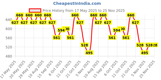 amazon.in OPI Nail Lacquer, Silver Nail Polish, Up to 7 Days of Wear, Chip Resistant & Fast Drying, Fall '24, Metallic Mega Mix Collection, Chrome Clawz, 0.5 fl oz Price History Graph from 17 May 2025 to 24 Nov 2025