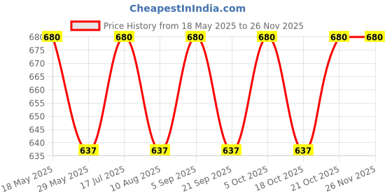 amazon.in o.p.i OPI Classic Nail Polish, Long-Lasting Luxury Nail Varnish, Original High-Performance, OPI Your Way, Without a Pout 15 ml (Magenta Pink) o.p.i Price History Graph from 18 May 2025 to 24 Nov 2025