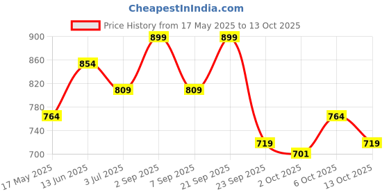 amazon.in o.p.i O·P·I Infinite Shine Fall 2024 Collection - Funmetal,15ml o.p.i Price History Graph from 17 May 2025 to 13 Oct 2025