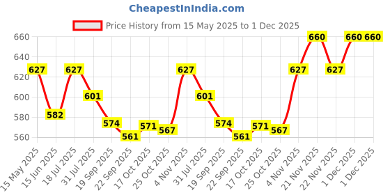 amazon.in o.p.i OPI Nail Lacquer, Brown Nail Polish, Up to 7 Days of Wear, Chip Resistant & Fast Drying, Fall '24, Metallic Mega Mix Collection, SaTURN Me On, 0.5 fl oz o.p.i Price History Graph from 15 May 2025 to 1 Dec 2025