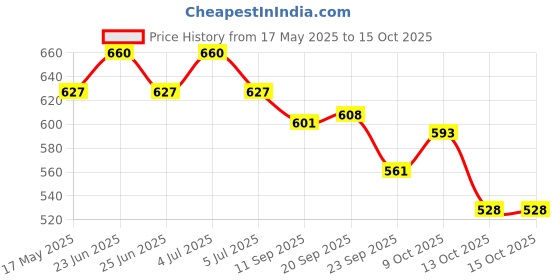 amazon.in o.p.i OPI Nail Lacquer, Pink Nail Polish, Up to 7 Days of Wear, Chip Resistant & Fast Drying, Fall '24, Metallic Mega Mix Collection, CosMIC Drop, 0.5 fl oz o.p.i Price History Graph from 17 May 2025 to 13 Oct 2025