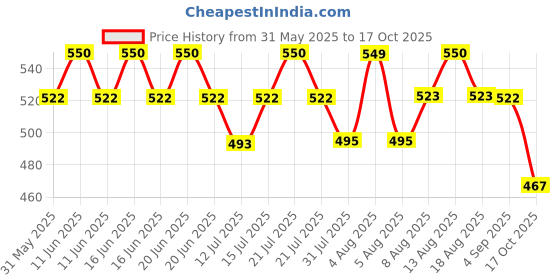 amazon.in o.p.i OPI RapiDry All Touchy Feely | Semi-sheer Soft Peach Pearl Quick Dry Nail Polish | Vegan, Smudge Proof, Fast Drying o.p.i Price History Graph from 31 May 2025 to 17 Oct 2025