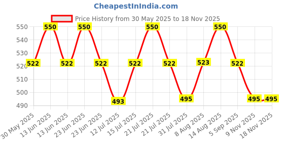 amazon.in o.p.i OPI RapiDry Clearly Fast Clear Coat | 3-in-1 Quick Drying Top Coat, Base Coat, Glossy Nail Topper | Vegan, Smudge Proof, Fast Drying o.p.i Price History Graph from 30 May 2025 to 16 Nov 2025
