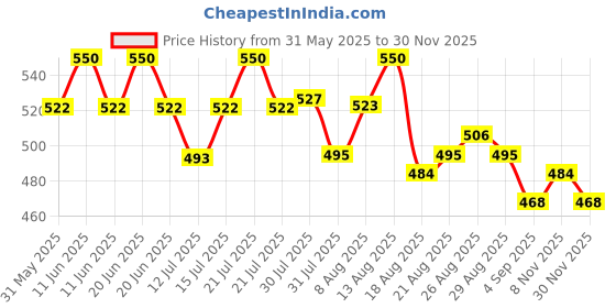 amazon.in o.p.i OPI RapiDry Dry and Dash | Opaque Soft Red Crème Quick Dry Nail Polish | Vegan, Smudge Proof, Fast Drying o.p.i Price History Graph from 31 May 2025 to 30 Nov 2025