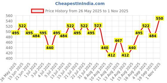 amazon.in o.p.i OPI RapiDry Impromptu You | Opaque Dark Brown Crème Quick Dry Nail Polish | Vegan, Smudge Proof, Fast Drying o.p.i Price History Graph from 26 May 2025 to 1 Nov 2025