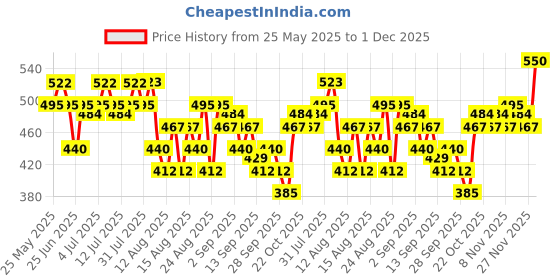 amazon.in o.p.i OPI RapiDry Secs Appeal | Opaque Bright Red Crème Quick Dry Nail Polish | Vegan, Smudge Proof, Fast Drying o.p.i Price History Graph from 25 May 2025 to 1 Dec 2025