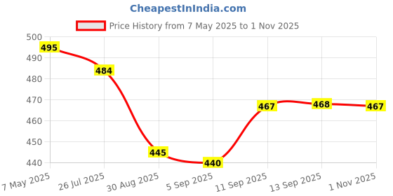 amazon.in o.p.i OPI RapiDry Within Peach | Opaque Bright Orange Crème Quick Dry Nail Polish | Vegan, Smudge Proof, Fast Drying o.p.i Price History Graph from 7 May 2025 to 1 Nov 2025