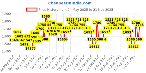 amazon.in O.P.I Protective High Gloss Top Coat & O.P.I Drip Dry 8 ml (Nail Polish Drying Drops) o.p.i Price History Graph from 24 May 2025 to 21 Nov 2025
