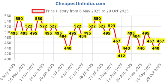 amazon.in o.p.i OPI RapiDry ASAPink | Opaque Bright Pink Crème Quick Dry Nail Polish | Vegan, Smudge Proof, Fast Drying o.p.i Price History Graph from 6 May 2025 to 29 Oct 2025