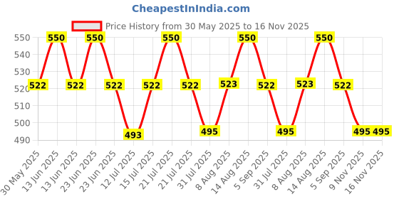 amazon.in o.p.i OPI RapiDry Clearly Fast Clear Coat | 3-in-1 Quick Drying Top Coat, Base Coat, Glossy Nail Topper | Vegan, Smudge Proof, Fast Drying o.p.i Price History Graph from 30 May 2025 to 16 Nov 2025