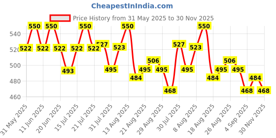 amazon.in o.p.i OPI RapiDry Dry and Dash | Opaque Soft Red Crème Quick Dry Nail Polish | Vegan, Smudge Proof, Fast Drying o.p.i Price History Graph from 31 May 2025 to 30 Nov 2025