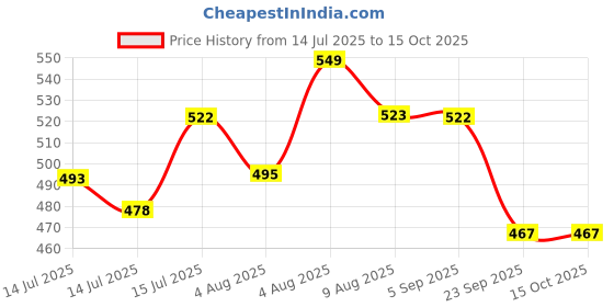 amazon.in o.p.i OPI RapiDry Fuego On-the-Go | Opaque Bright Red Shimmer Quick Dry Nail Polish | Vegan, Smudge Proof, Fast Drying o.p.i Price History Graph from 14 Jul 2025 to 15 Oct 2025