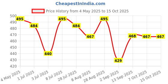 amazon.in o.p.i OPI RapiDry Proceed with (No) Caution | Opaque Bright Yellow Crème Quick Dry Nail Polish | Vegan, Smudge Proof, Fast Drying o.p.i Price History Graph from 4 May 2025 to 15 Oct 2025