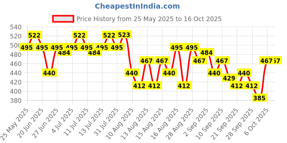 amazon.in o.p.i OPI RapiDry Secs Appeal | Opaque Bright Red Crème Quick Dry Nail Polish | Vegan, Smudge Proof, Fast Drying o.p.i Price History Graph from 25 May 2025 to 16 Oct 2025