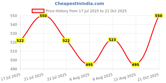 amazon.in OPI RapiDry Skip a Beet | Opaque Dark Red Crème Quick Dry Nail Polish | Vegan, Smudge Proof, Fast Drying Price History Graph from 17 Jul 2025 to 21 Oct 2025