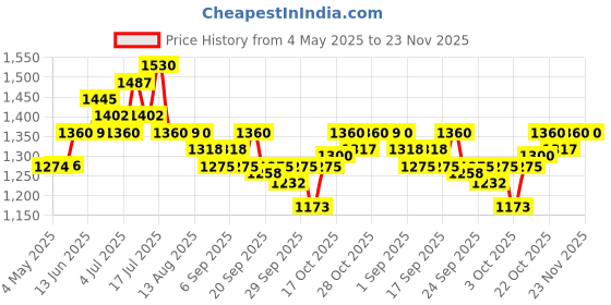 amazon.in O.P.I Top Coat, 15ml, Tickle My France-Y, 15ml Price History Graph from 4 May 2025 to 22 Nov 2025