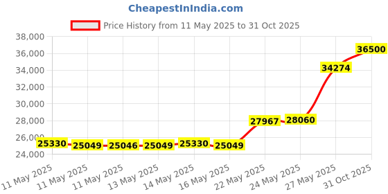 amazon.in Opis 1921 Cable Model D - Wall Mounted Phone/Retro Phone/Rotary Telephone/Vintage Phone/Retro Telephone/Analog Phone/Home Telephone/Old Fashioned Phone with Wood Body and Metal Bell Price History Graph from 11 May 2025 to 31 Oct 2025