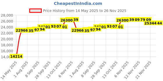 amazon.in Opis 60s Cable with Classic United States Rotary Dial Inlay: Designer Retro Phone/Rotary Dial Telephone/Retro Style Phone/Vintage Telephone/Classic Desk Phone with Rotary Dialler (Cream) Price History Graph from 14 May 2025 to 21 Nov 2025