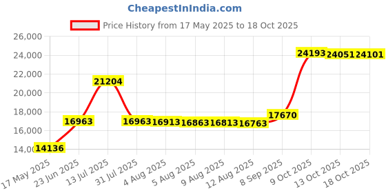 amazon.in opis technology Opis 60s Cable with Classic United States Rotary Dial Inlay: Designer Retro Phone/Rotary Dial Telephone/Retro Style Phone/Vintage Telephone/Classic Desk Phone with Rotary Dialler (Orange) opis technology Price History Graph from 17 May 2025 to 18 Oct 2025