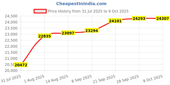 amazon.in Opis 60s Cable with Classic United States Rotary Dial Inlay: Designer Retro Phone/Rotary Dial Telephone/Retro Style Phone/Vintage Telephone/Classic Desk Phone with Rotary Dialler (Red) Price History Graph from 31 Jul 2025 to 9 Oct 2025