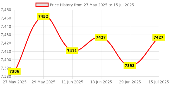 amazon.in opis technology Opis 60s Micro - Retro Mobile Phone handset for Android Smartphones, Tablets, notebooks and Mobile Phones in The Shape of a Classic Telephone Receiver (azrue) opis technology Price History Graph from 27 May 2025 to 15 Jul 2025
