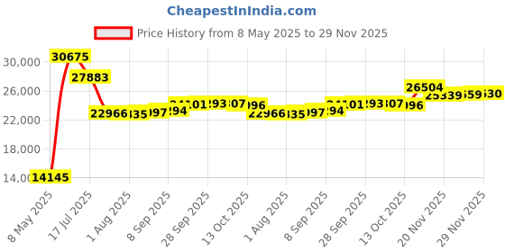amazon.in Opis Technology 60s Cable Classic US Rotary Dial Inlay Designer Retro Phone/Vintage Telephone/Classic Desk Phone with Rotary Dialler (White) Price History Graph from 8 May 2025 to 29 Nov 2025