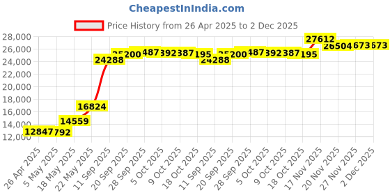 amazon.in Opis Technology 60s Cable with United States Rotary ial InlDay: Designer Retro Phone/Rotary ial Telephone/Retro Style Phone/Vintage Telephone/Classic esk Phone with Rotary ialler (Black) Price History Graph from 26 Apr 2025 to 2 Dec 2025