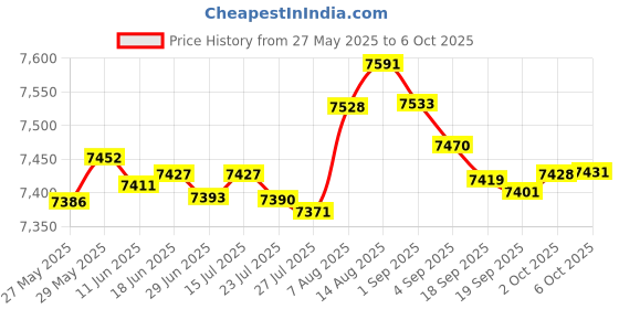 amazon.in opis technology Opis 60s Micro - Retro Mobile Phone handset for Android Smartphones, Tablets, notebooks and Mobile Phones in The Shape of a Classic Telephone Receiver (azrue) opis technology Price History Graph from 27 May 2025 to 6 Oct 2025