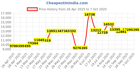 amazon.in Opis Technology Retro Phone Red - Corded Landline Telephone with Rotary Dial Price History Graph from 26 Apr 2025 to 6 Oct 2025
