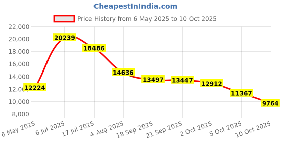 amazon.in Opis Technology Retro Push-Button Landline Phone: Corded Telephone with Classic Metal Bell (Light Blue) Price History Graph from 6 May 2025 to 10 Oct 2025