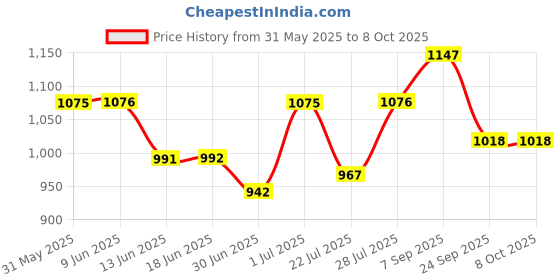 amazon.in opium 2 in 1 Sunglasses & Eyeglass Case | Dual Compartment Hard Shell Box for Men & Women | Protective Storage for Spectacles & Shades | Compact, Travel-Friendly Design opium Price History Graph from 31 May 2025 to 8 Oct 2025
