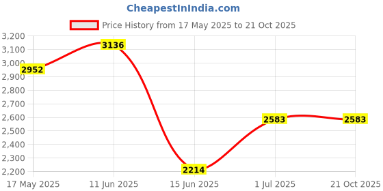 amazon.in opium Men Metallic Lens & Gun Metal Square Sunglasses With UV Protected Lens Price History Graph from 17 May 2025 to 20 Oct 2025