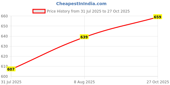 amazon.in opive fashion hub OPIVE's Mehandi Women's Mojari Jutti Ethnic Punjabi Juttis Traditional Flat Embroidered Canvas Fancy Bellies Comfortable Sole for Womens & Girls opive fashion hub Price History Graph from 31 Jul 2025 to 27 Oct 2025