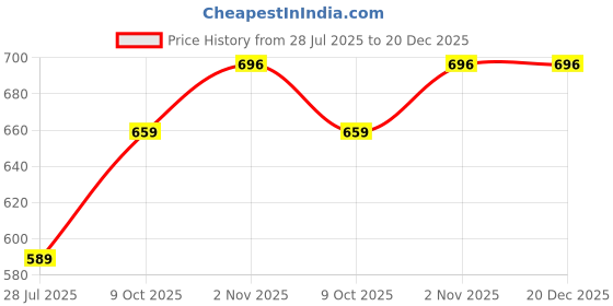 amazon.in opive fashion hub Sole PVC Embroidered Canvas Slip-On Bellies for Women and Girl's (Womens-Jutie) opive fashion hub Price History Graph from 28 Jul 2025 to 20 Dec 2025