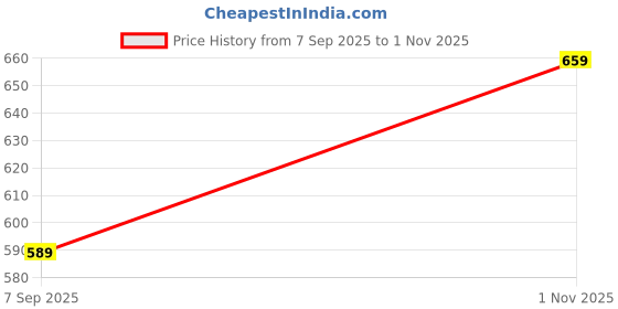 amazon.in opive fashion hub OPIVE's Mehandi Women's Mojari Jutti Ethnic Punjabi Juttis Traditional Flat Embroidered Canvas Fancy Bellies Comfortable Sole for Womens & Girls opive fashion hub Price History Graph from 7 Sep 2025 to 1 Nov 2025