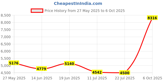 amazon.in OPM Optical Power Meter Digital Tester -70~6dBm with 6 Optic Wave Length, Portable Fiber Optic Cable Tester with FC Converter for FC/SC/ST Price History Graph from 27 May 2025 to 6 Oct 2025