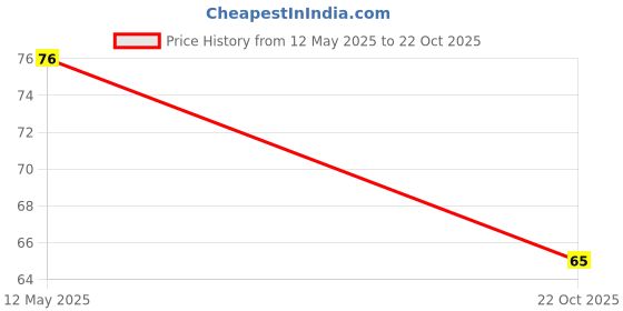 amazon.in OPNEZON 3 in 1 Tooth Cleaning Dental Floss Toothpicks Plastic Set for Clean Teeth Fresh Breath and Healthy Gums, (PACK OF 4) Price History Graph from 12 May 2025 to 22 Oct 2025