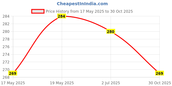amazon.in OPOFOX Premium Shoulder Support Brace For men and women With Adjustable Stretch Strap Wrap Belt For Rotator Cuff, Arthritis, Dislocated AC Joint, Labrum Tear, Shoulder Pain -Universal Size opofox Price History Graph from 17 May 2025 to 30 Oct 2025