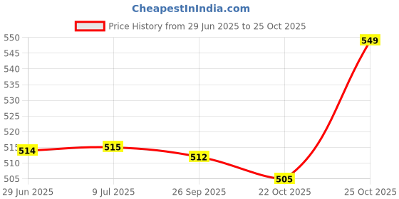 amazon.in Opp Magnet Perfume Spray Perfume with Long-Lasting Fragrance for Wedding Parties Office, Daily Use, College, Gifts, Party, Classic 100ml Combo (Pack Of 2) Price History Graph from 29 Jun 2025 to 25 Oct 2025